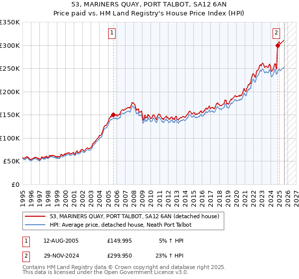 53, MARINERS QUAY, PORT TALBOT, SA12 6AN: Price paid vs HM Land Registry's House Price Index
