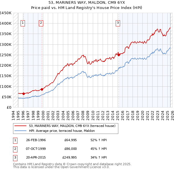 53, MARINERS WAY, MALDON, CM9 6YX: Price paid vs HM Land Registry's House Price Index