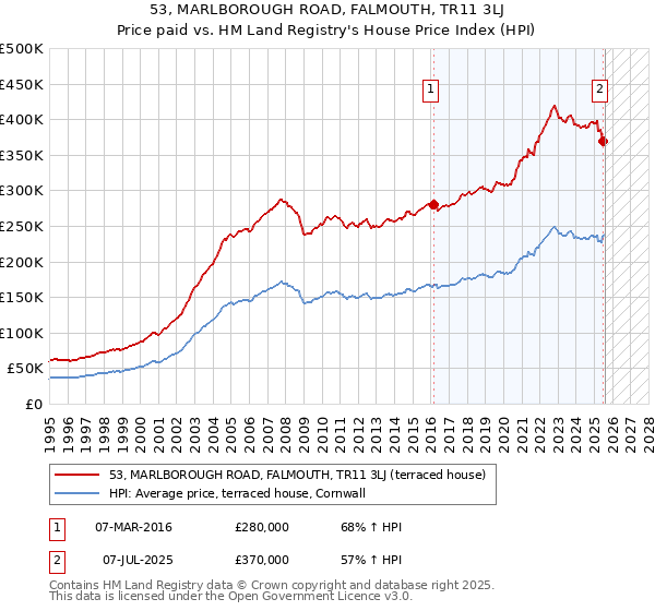 53, MARLBOROUGH ROAD, FALMOUTH, TR11 3LJ: Price paid vs HM Land Registry's House Price Index