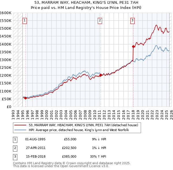 53, MARRAM WAY, HEACHAM, KING'S LYNN, PE31 7AH: Price paid vs HM Land Registry's House Price Index