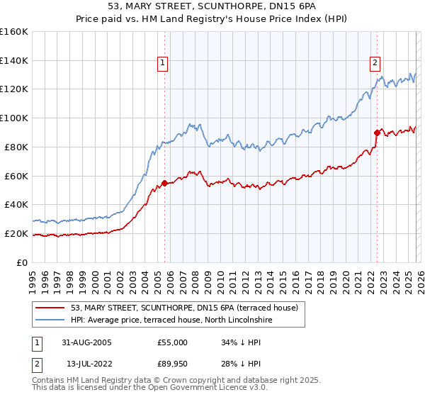 53, MARY STREET, SCUNTHORPE, DN15 6PA: Price paid vs HM Land Registry's House Price Index