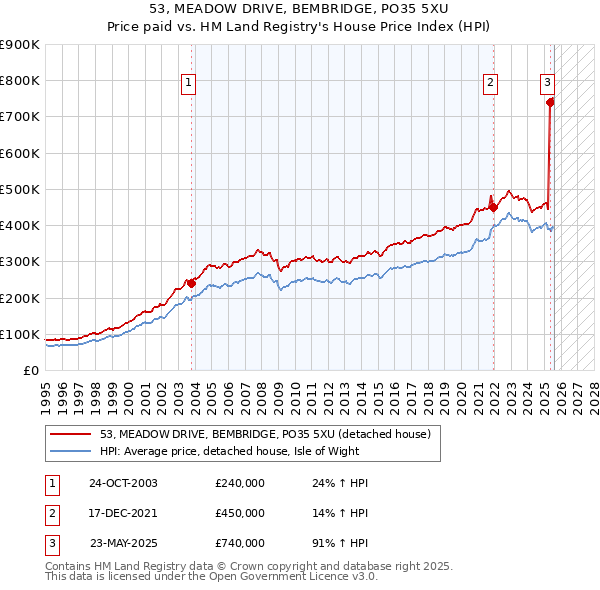 53, MEADOW DRIVE, BEMBRIDGE, PO35 5XU: Price paid vs HM Land Registry's House Price Index