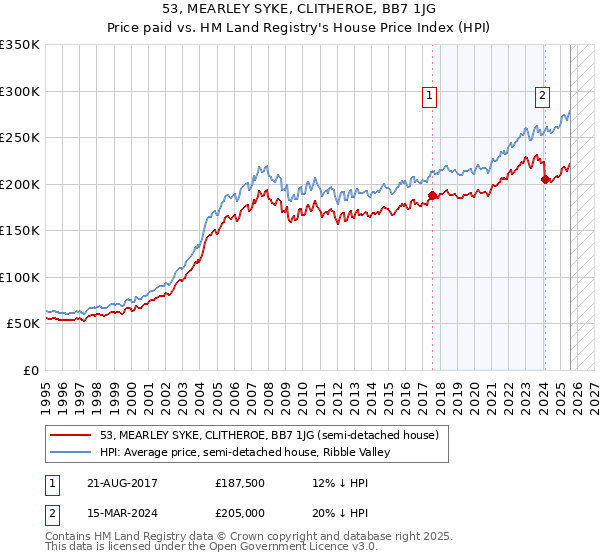 53, MEARLEY SYKE, CLITHEROE, BB7 1JG: Price paid vs HM Land Registry's House Price Index