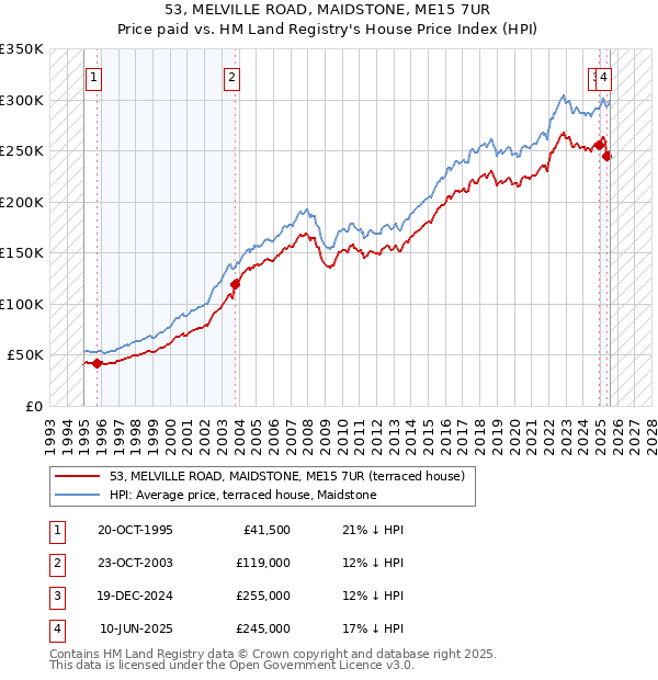 53, MELVILLE ROAD, MAIDSTONE, ME15 7UR: Price paid vs HM Land Registry's House Price Index