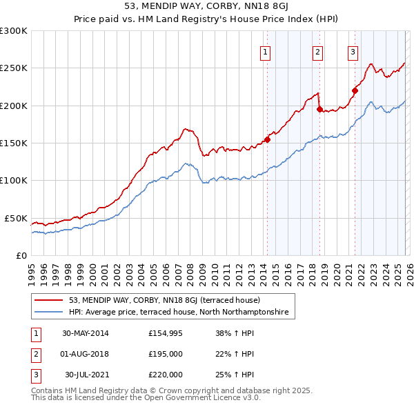 53, MENDIP WAY, CORBY, NN18 8GJ: Price paid vs HM Land Registry's House Price Index
