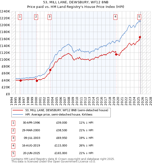 53, MILL LANE, DEWSBURY, WF12 8NB: Price paid vs HM Land Registry's House Price Index