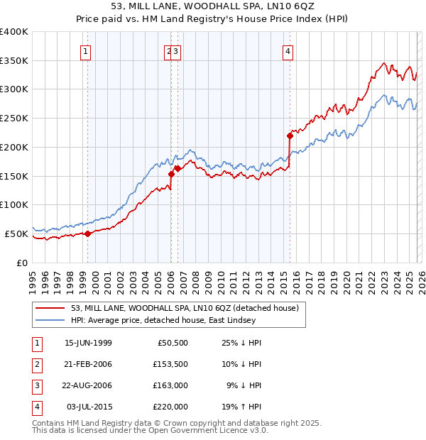 53, MILL LANE, WOODHALL SPA, LN10 6QZ: Price paid vs HM Land Registry's House Price Index