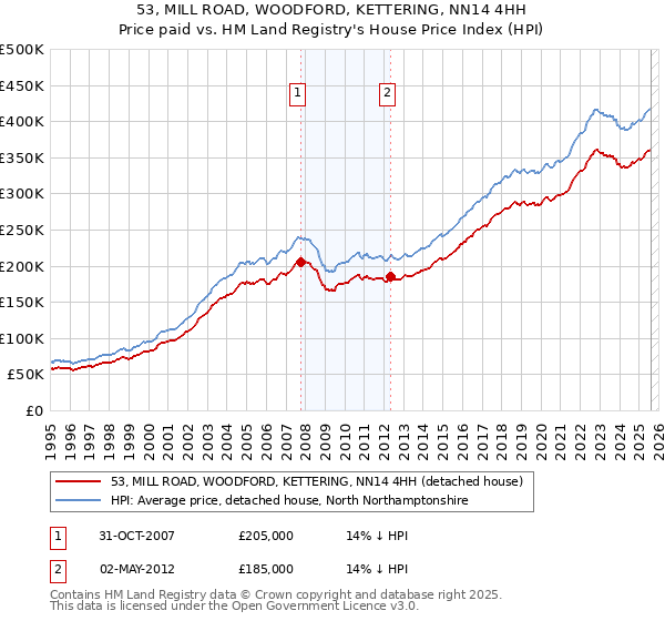 53, MILL ROAD, WOODFORD, KETTERING, NN14 4HH: Price paid vs HM Land Registry's House Price Index