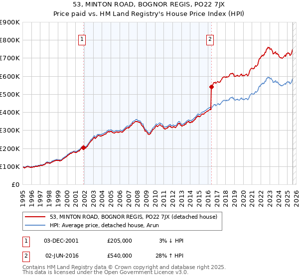 53, MINTON ROAD, BOGNOR REGIS, PO22 7JX: Price paid vs HM Land Registry's House Price Index