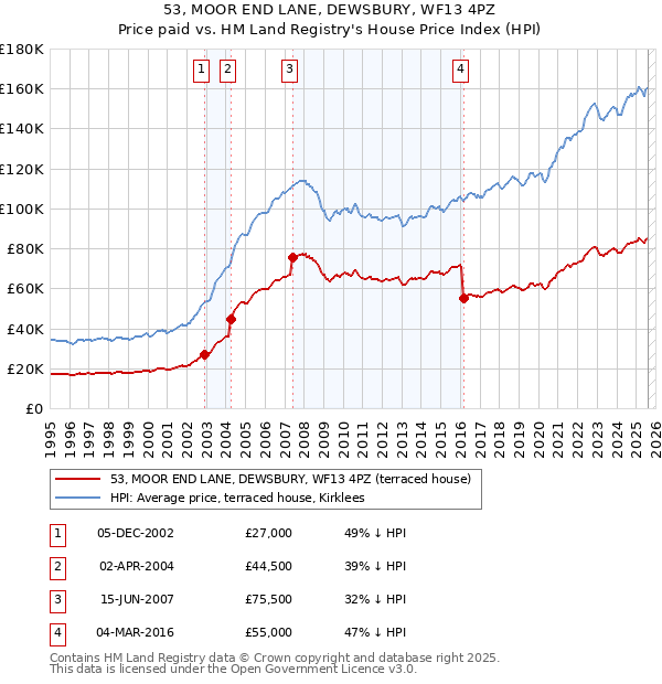 53, MOOR END LANE, DEWSBURY, WF13 4PZ: Price paid vs HM Land Registry's House Price Index