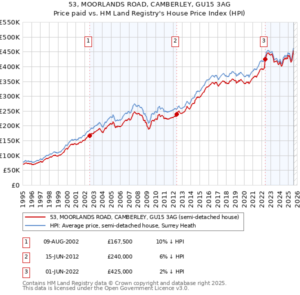 53, MOORLANDS ROAD, CAMBERLEY, GU15 3AG: Price paid vs HM Land Registry's House Price Index