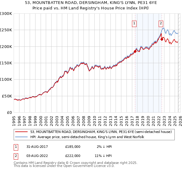 53, MOUNTBATTEN ROAD, DERSINGHAM, KING'S LYNN, PE31 6YE: Price paid vs HM Land Registry's House Price Index