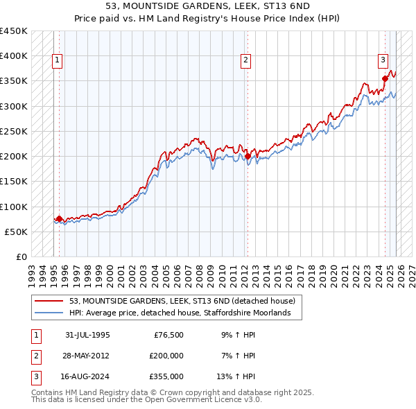 53, MOUNTSIDE GARDENS, LEEK, ST13 6ND: Price paid vs HM Land Registry's House Price Index