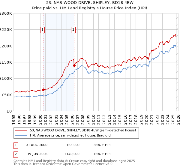 53, NAB WOOD DRIVE, SHIPLEY, BD18 4EW: Price paid vs HM Land Registry's House Price Index