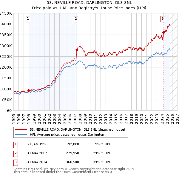 53, NEVILLE ROAD, DARLINGTON, DL3 8NL: Price paid vs HM Land Registry's House Price Index