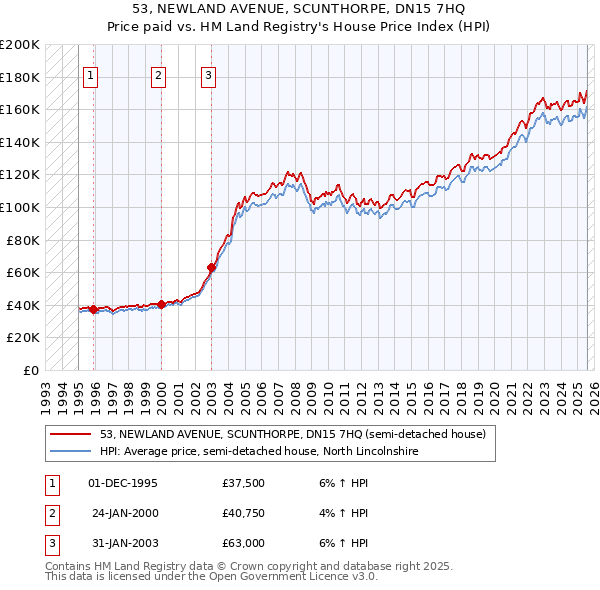 53, NEWLAND AVENUE, SCUNTHORPE, DN15 7HQ: Price paid vs HM Land Registry's House Price Index