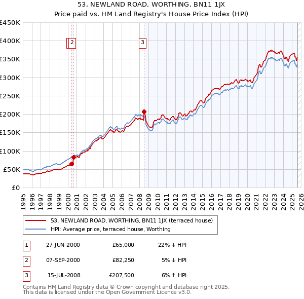 53, NEWLAND ROAD, WORTHING, BN11 1JX: Price paid vs HM Land Registry's House Price Index
