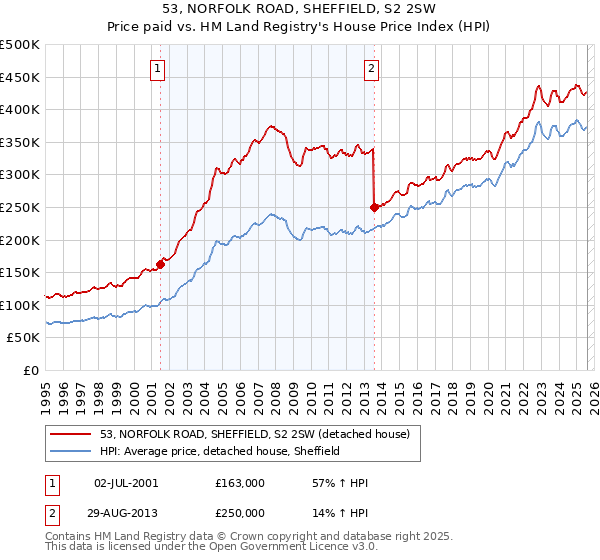 53, NORFOLK ROAD, SHEFFIELD, S2 2SW: Price paid vs HM Land Registry's House Price Index