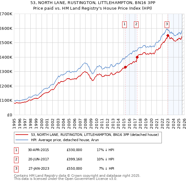 53, NORTH LANE, RUSTINGTON, LITTLEHAMPTON, BN16 3PP: Price paid vs HM Land Registry's House Price Index