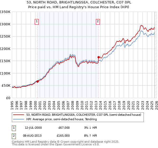 53, NORTH ROAD, BRIGHTLINGSEA, COLCHESTER, CO7 0PL: Price paid vs HM Land Registry's House Price Index