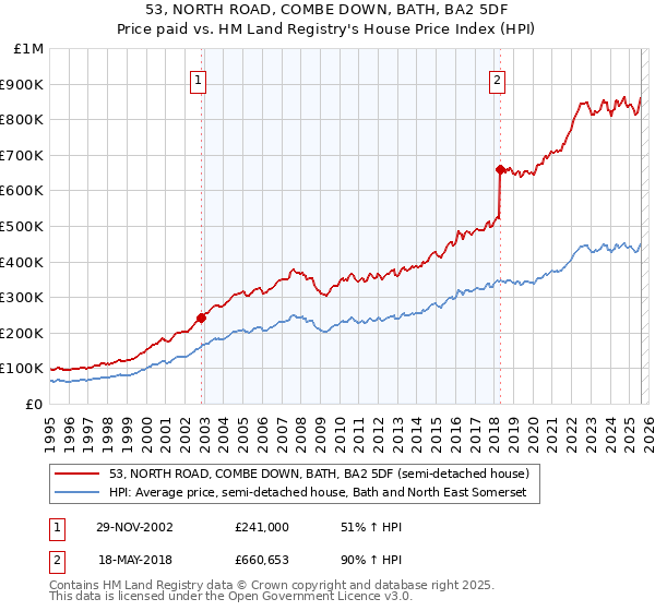 53, NORTH ROAD, COMBE DOWN, BATH, BA2 5DF: Price paid vs HM Land Registry's House Price Index