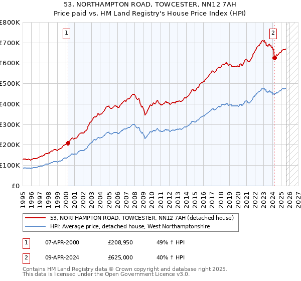 53, NORTHAMPTON ROAD, TOWCESTER, NN12 7AH: Price paid vs HM Land Registry's House Price Index