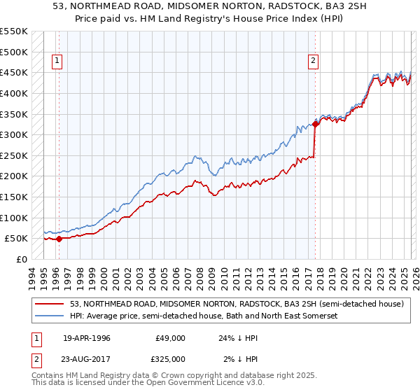 53, NORTHMEAD ROAD, MIDSOMER NORTON, RADSTOCK, BA3 2SH: Price paid vs HM Land Registry's House Price Index