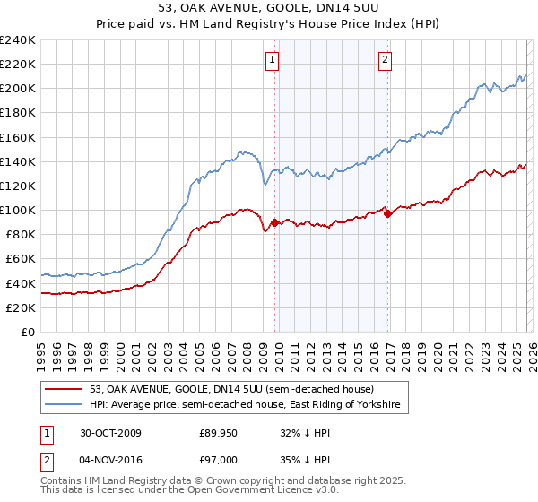 53, OAK AVENUE, GOOLE, DN14 5UU: Price paid vs HM Land Registry's House Price Index