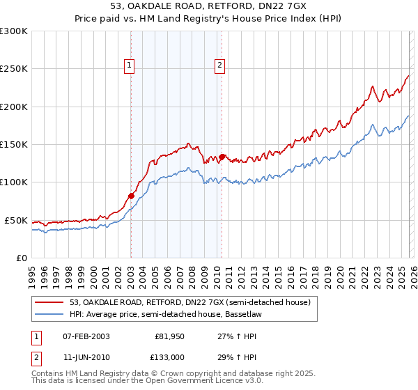 53, OAKDALE ROAD, RETFORD, DN22 7GX: Price paid vs HM Land Registry's House Price Index