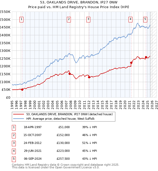 53, OAKLANDS DRIVE, BRANDON, IP27 0NW: Price paid vs HM Land Registry's House Price Index