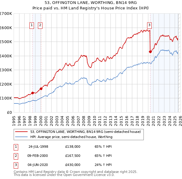 53, OFFINGTON LANE, WORTHING, BN14 9RG: Price paid vs HM Land Registry's House Price Index