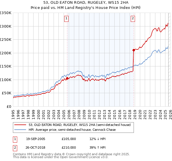 53, OLD EATON ROAD, RUGELEY, WS15 2HA: Price paid vs HM Land Registry's House Price Index