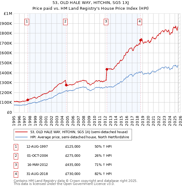 53, OLD HALE WAY, HITCHIN, SG5 1XJ: Price paid vs HM Land Registry's House Price Index