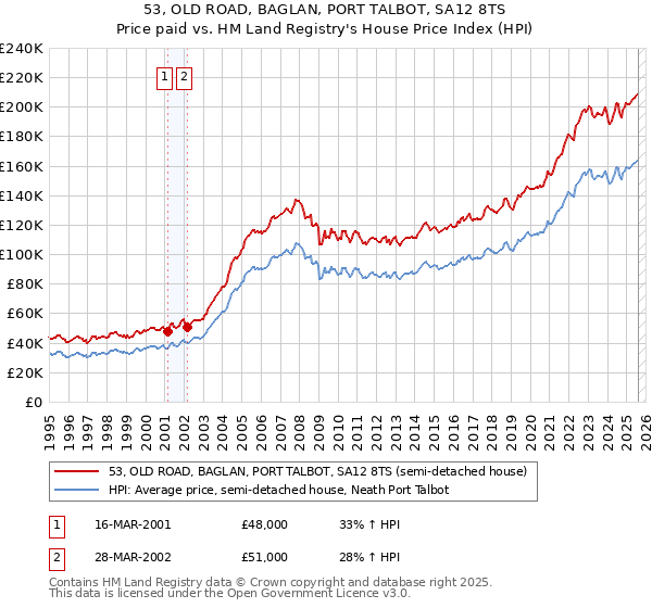 53, OLD ROAD, BAGLAN, PORT TALBOT, SA12 8TS: Price paid vs HM Land Registry's House Price Index