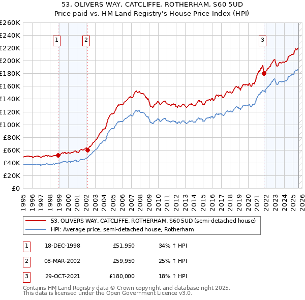 53, OLIVERS WAY, CATCLIFFE, ROTHERHAM, S60 5UD: Price paid vs HM Land Registry's House Price Index