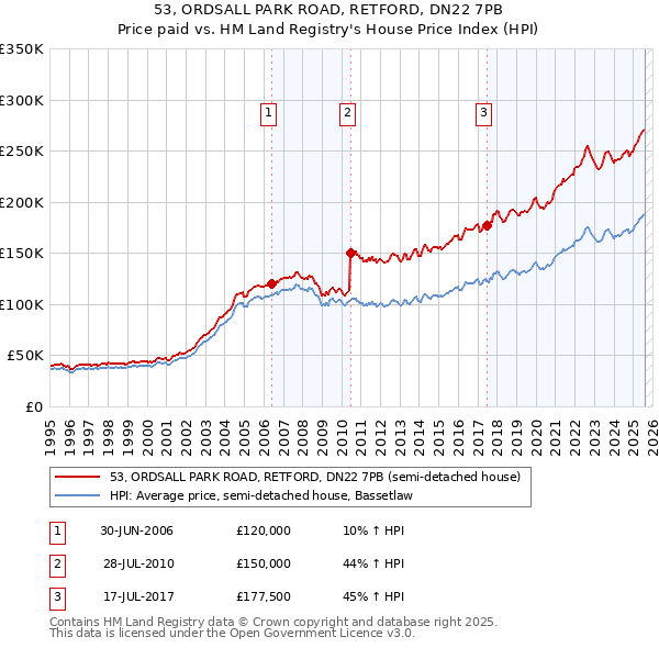 53, ORDSALL PARK ROAD, RETFORD, DN22 7PB: Price paid vs HM Land Registry's House Price Index