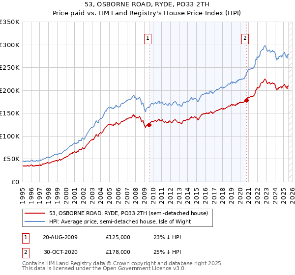 53, OSBORNE ROAD, RYDE, PO33 2TH: Price paid vs HM Land Registry's House Price Index