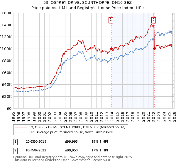 53, OSPREY DRIVE, SCUNTHORPE, DN16 3EZ: Price paid vs HM Land Registry's House Price Index