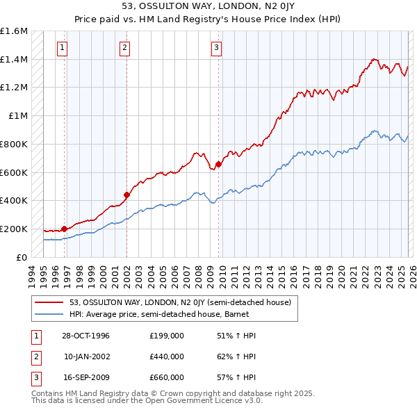 53, OSSULTON WAY, LONDON, N2 0JY: Price paid vs HM Land Registry's House Price Index