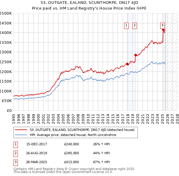 53, OUTGATE, EALAND, SCUNTHORPE, DN17 4JD: Price paid vs HM Land Registry's House Price Index