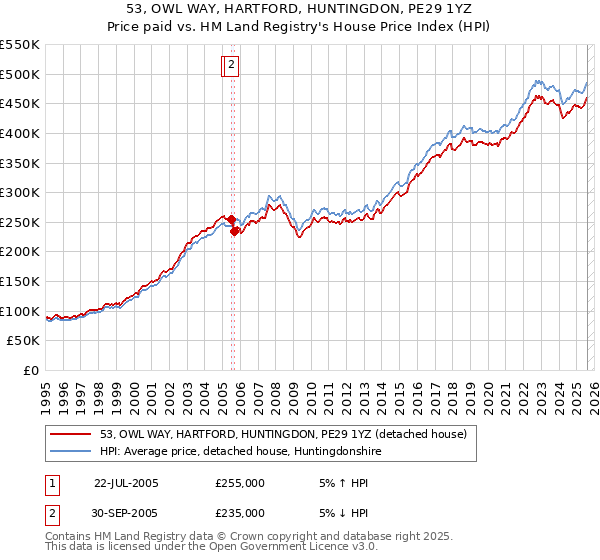 53, OWL WAY, HARTFORD, HUNTINGDON, PE29 1YZ: Price paid vs HM Land Registry's House Price Index