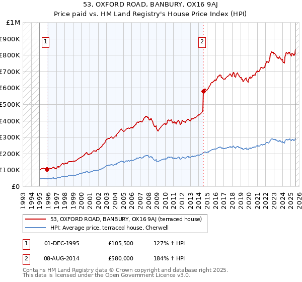 53, OXFORD ROAD, BANBURY, OX16 9AJ: Price paid vs HM Land Registry's House Price Index