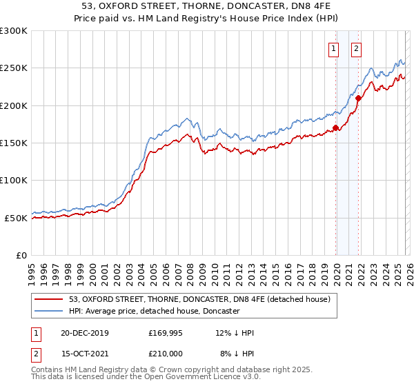 53, OXFORD STREET, THORNE, DONCASTER, DN8 4FE: Price paid vs HM Land Registry's House Price Index
