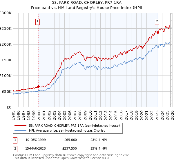 53, PARK ROAD, CHORLEY, PR7 1RA: Price paid vs HM Land Registry's House Price Index