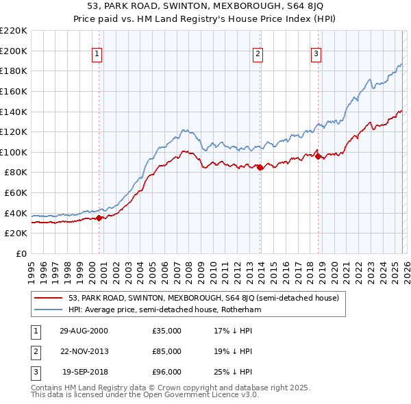 53, PARK ROAD, SWINTON, MEXBOROUGH, S64 8JQ: Price paid vs HM Land Registry's House Price Index