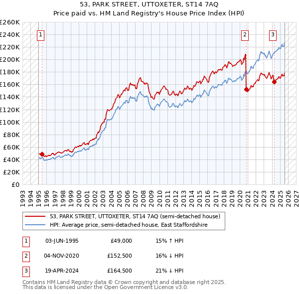 53, PARK STREET, UTTOXETER, ST14 7AQ: Price paid vs HM Land Registry's House Price Index