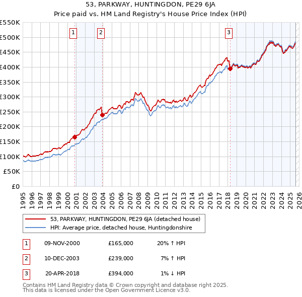 53, PARKWAY, HUNTINGDON, PE29 6JA: Price paid vs HM Land Registry's House Price Index