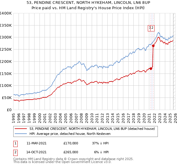 53, PENDINE CRESCENT, NORTH HYKEHAM, LINCOLN, LN6 8UP: Price paid vs HM Land Registry's House Price Index
