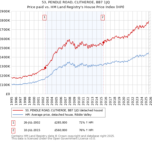 53, PENDLE ROAD, CLITHEROE, BB7 1JQ: Price paid vs HM Land Registry's House Price Index