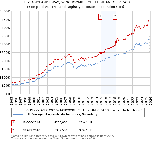 53, PENNYLANDS WAY, WINCHCOMBE, CHELTENHAM, GL54 5GB: Price paid vs HM Land Registry's House Price Index